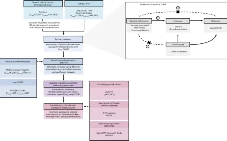 Genetic Links to Thromboembolism in Long COVID Uncovered in Europeans