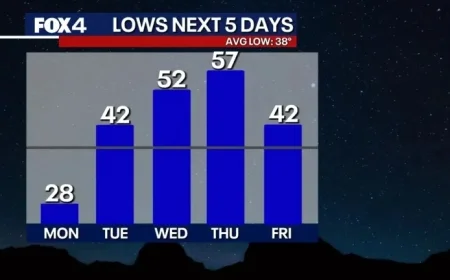 Dallas Forecast: Frigid Monday Followed by Unseasonably Warm Weather Return
