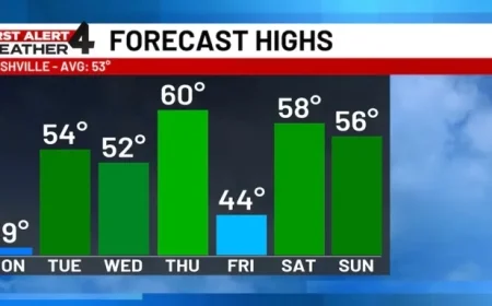 Rising Temperatures Expected This Week: First Alert Forecast