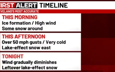 High Winds, Chilly Air, and Lake-Effect Snow Hit Today