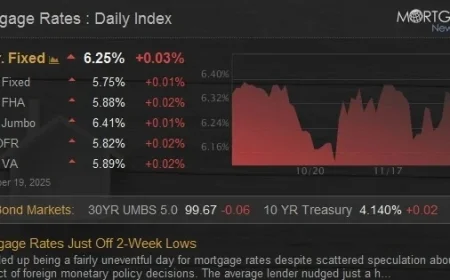 Mortgage Rates Rise Slightly from Recent Two-Week Low
