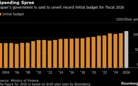 Japan’s Takaichi Reveals Record ¥122 Trillion FY26 Budget Plan