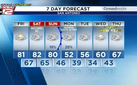 Cold Front Sweeps In, Ending Record Warmth with Temperature Shift