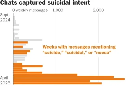 Teen’s Last Days with ChatGPT Highlight AI’s Role in Suicide Crisis