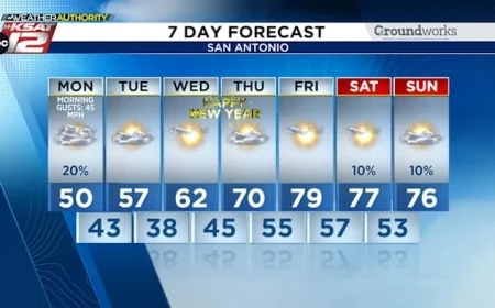 Texas Faces Cold Front Bringing Strong Winds and Chilly Temperatures