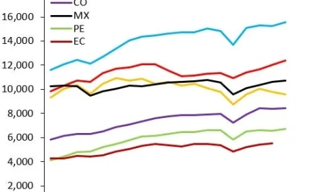 Latin America’s Ongoing Economic Growth Struggles