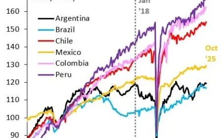 Robin J Brooks Analyzes Mexico’s Economic Growth Challenges
