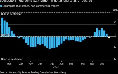 Dollar Faces Biggest Decline Since 2017 Amid Fed Uncertainty