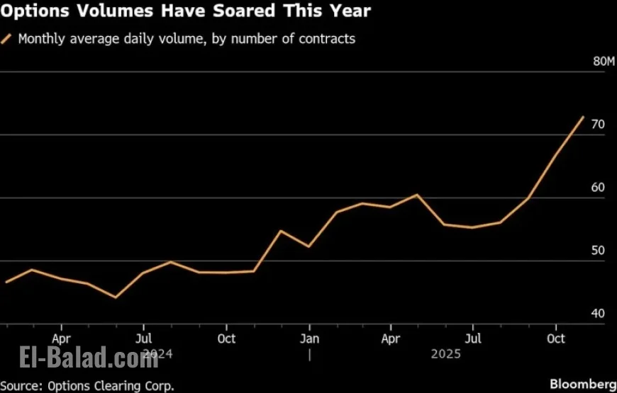 US Options Market Faces Challenges with Clearing Concentration Risk