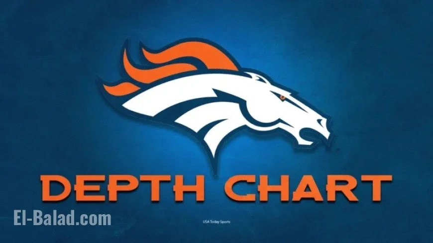 Broncos’ Depth Chart Unveiled for Sunday Night Showdown vs. Commanders