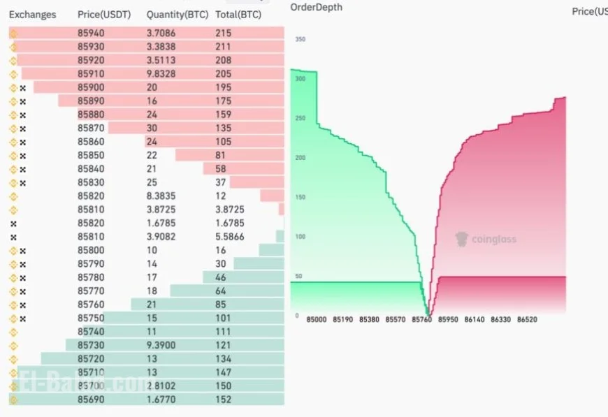 Bitcoin drops as December opens: BTC price in USD sinks below $88,000 amid risk-off wave and DeFi jitters