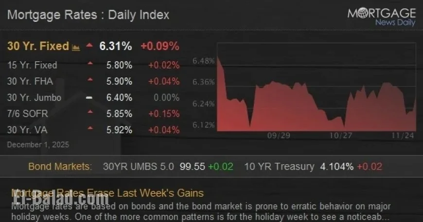 Mortgage Rates Drop, Reversing Last Week’s Increases