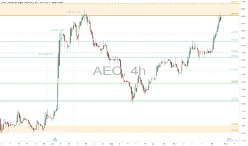 AEO Stock Pops as Holiday Outlook Rises — and Sydney Sweeney’s Denim Campaign Stays in the Spotlight