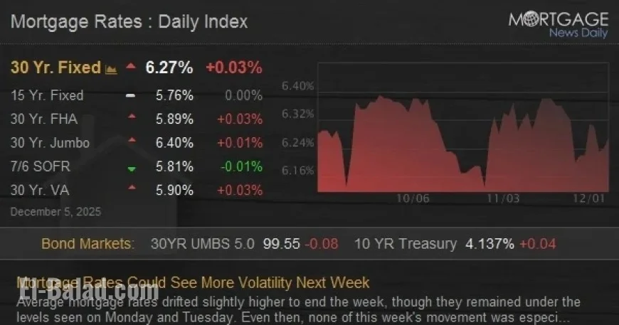 Expect Increased Volatility in Mortgage Rates Next Week
