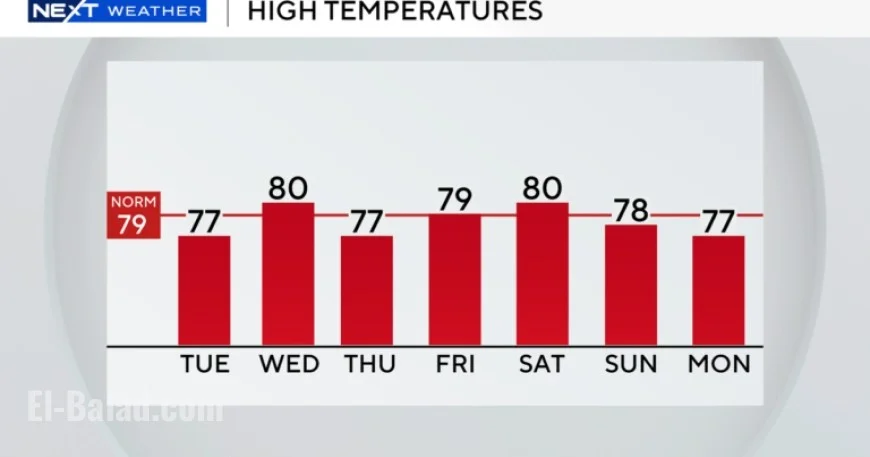 Cool, Cloudy Weather Predicted for South Florida on Tuesday