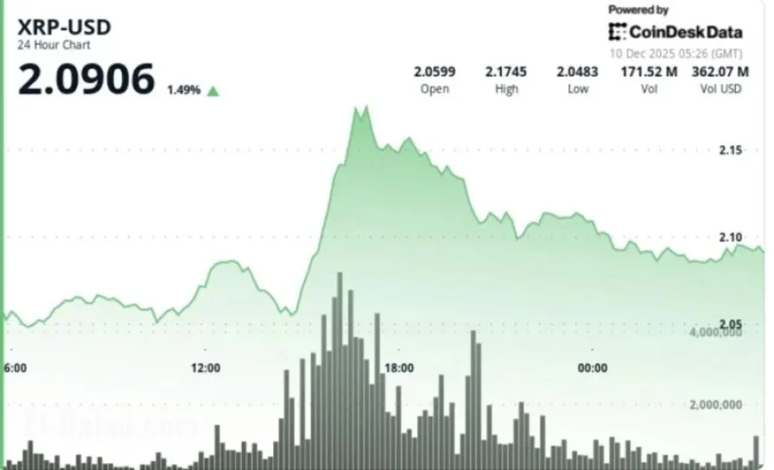 XRP Faces Sell Pressure as Ripple Token Drops Below $2.12 Mark