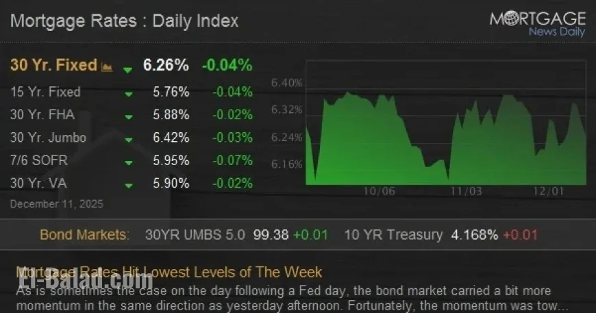 Mortgage Rates Drop to Weekly Lows