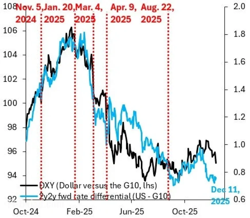Is the Dollar About to Decline Again?