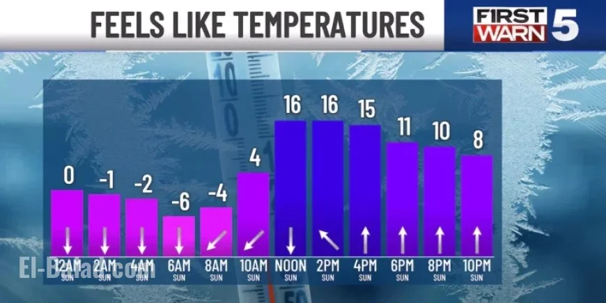 Urgent Sunday Alert: Dangerously Cold Temperatures and Wind Chills Expected