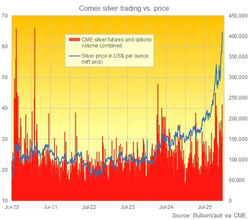 Silver Trading Surges in Comex and Shanghai Futures Markets