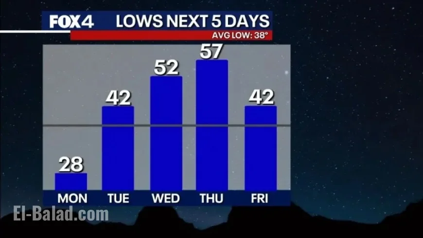 Dallas Forecast: Frigid Monday Followed by Unseasonably Warm Weather Return