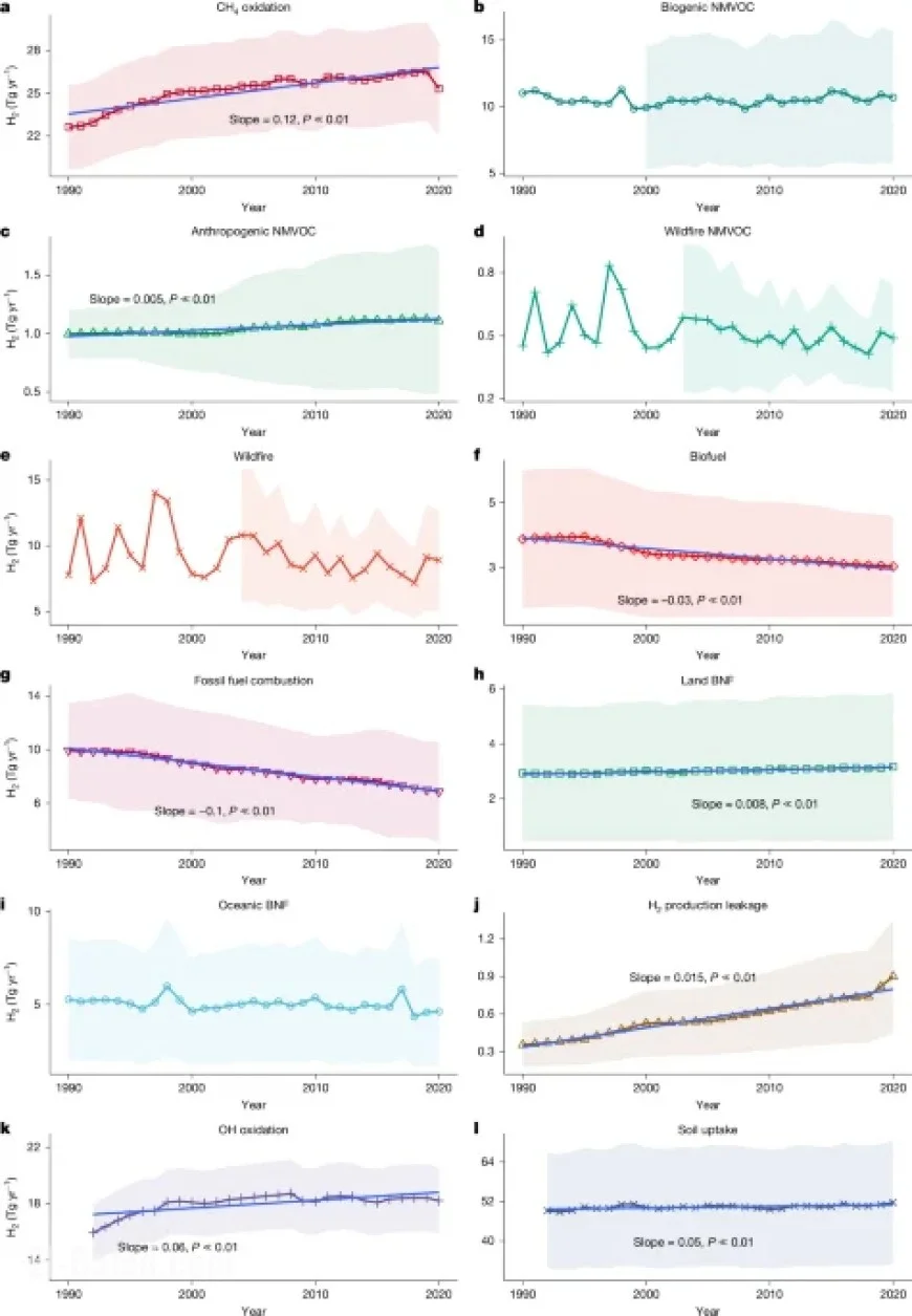 Exploring the Global Hydrogen Budget in Nature’s Latest Publication