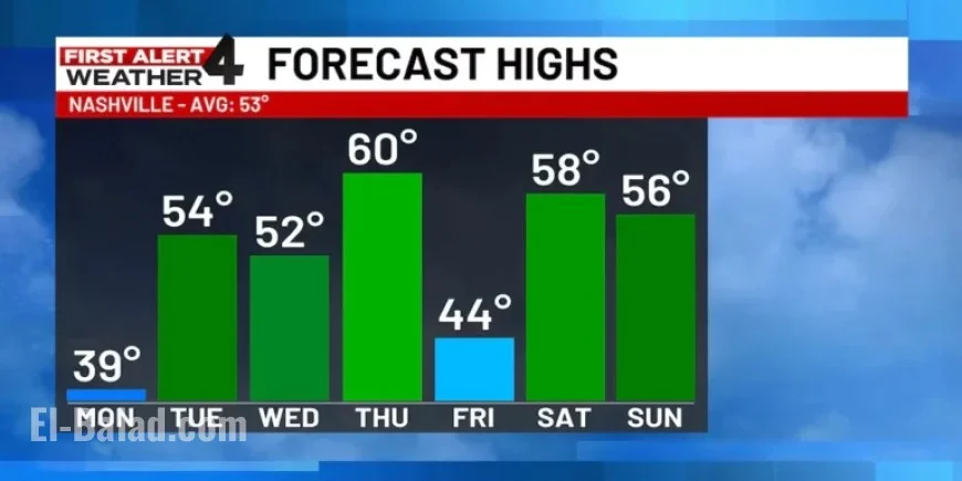 Rising Temperatures Expected This Week: First Alert Forecast