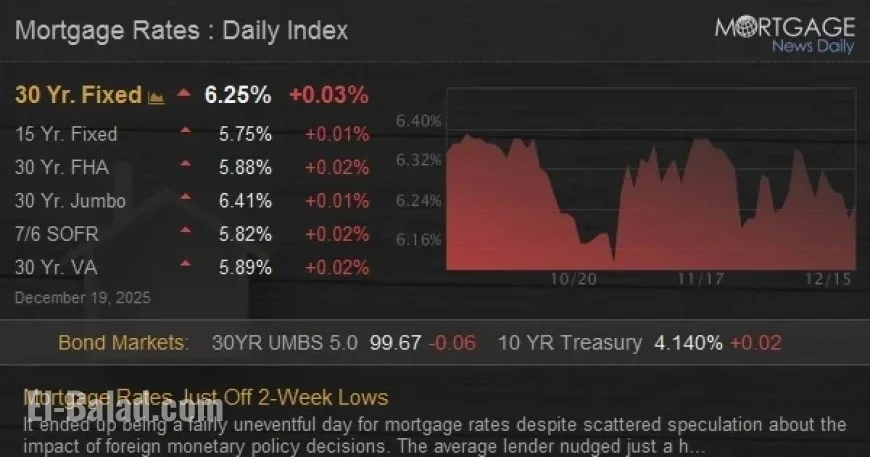 Mortgage Rates Rise Slightly from Recent Two-Week Low