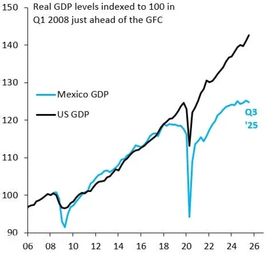 Robin J Brooks Analyzes Stagnant Economic Growth in Mexico