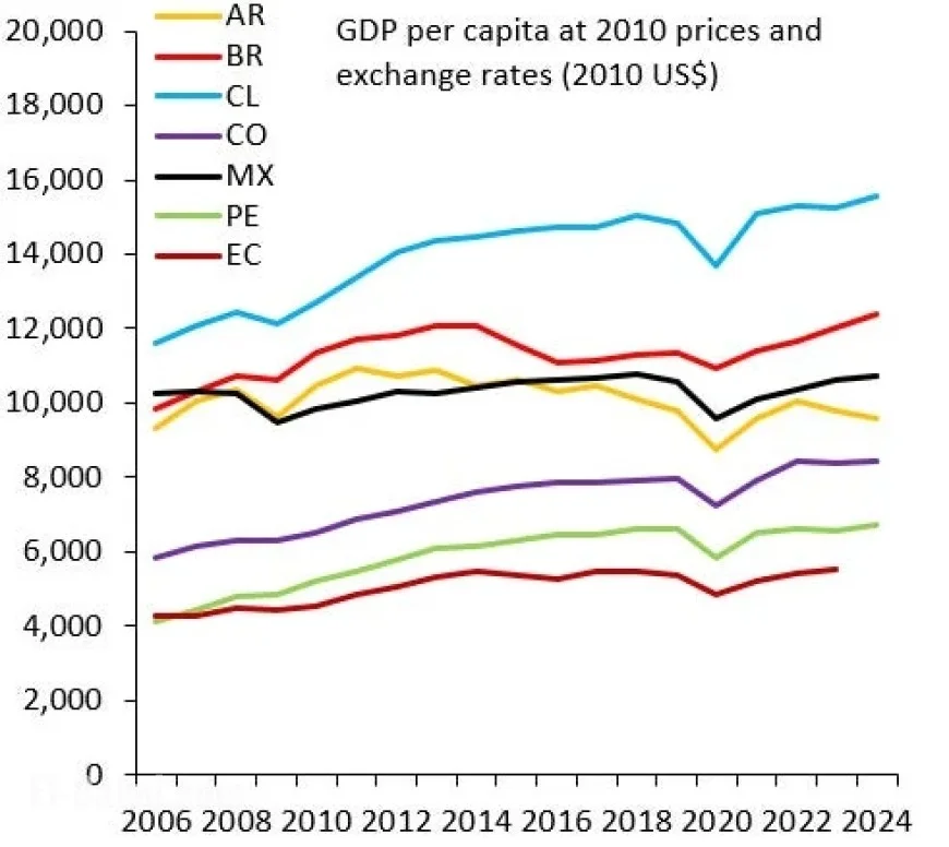Latin America’s Ongoing Economic Growth Struggles