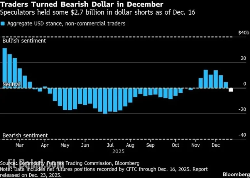 Dollar Faces Biggest Decline Since 2017 Amid Fed Uncertainty