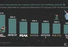 Top-Selling Steam Games During the Holiday Season