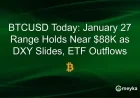 BTCUSD Steadies Near $88K Amid DXY Decline, ETF Outflows