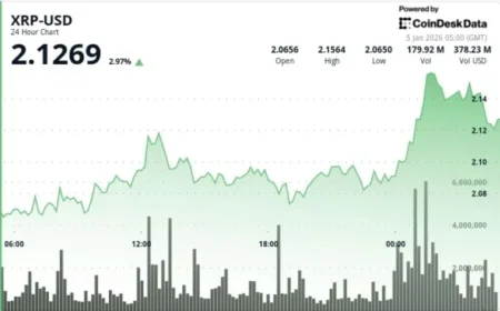 XRP Surges Past $2.12 as Decreased Exchange Supply Drives Price Upward