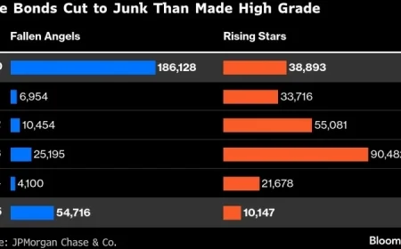 Bonds Edge Closer to Junk Status: Credit Weekly Report