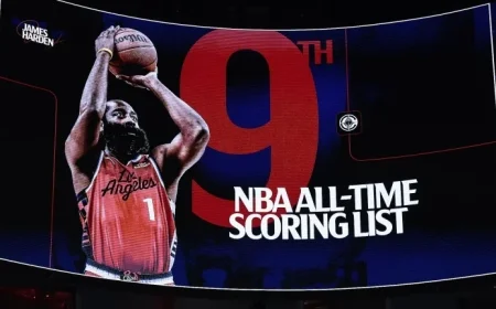 James Harden Surpasses Shaquille O’Neal on NBA Points Leaderboard