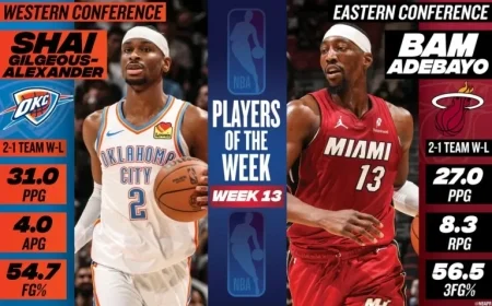 Shai Gilgeous-Alexander, Bam Adebayo Win NBA Players of the Week Honors