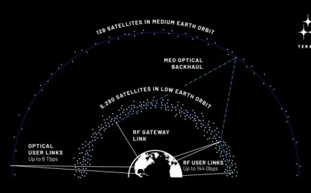 Jeff Bezos’ Firm Plans to Develop Satellite Megaconstellation