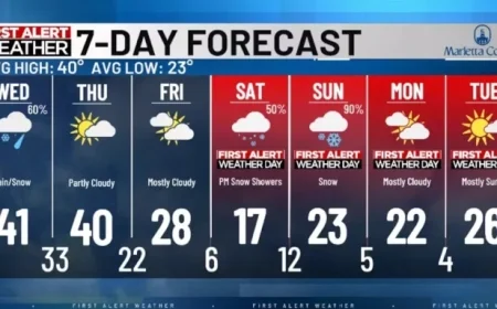 Showers Expected Wednesday with Slightly Warmer Temperatures