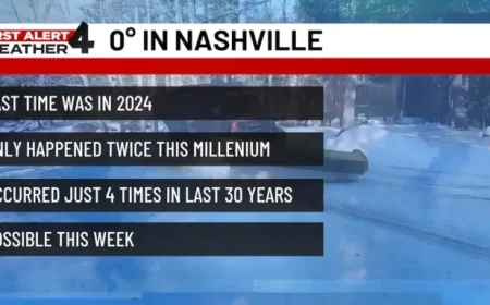 Rare Weather Phenomenon Predicted in Middle Tennessee Next Week