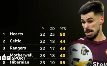 What Points Are Needed to Clinch the Scottish Premiership?