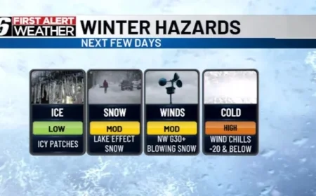 Snowy Weather and Cold Temperatures Set to Persist