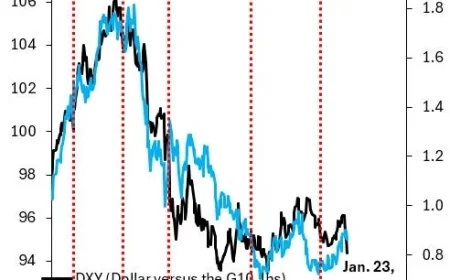 Reasons Behind the Dollar’s Decline