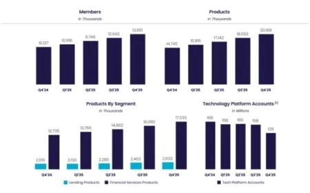 SoFi Achieves Record Q4 2025 Revenue, Growth, and $174M Net Income