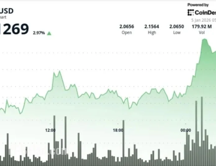 XRP Surges Past $2.12 as Decreased Exchange Supply Drives Price Upward