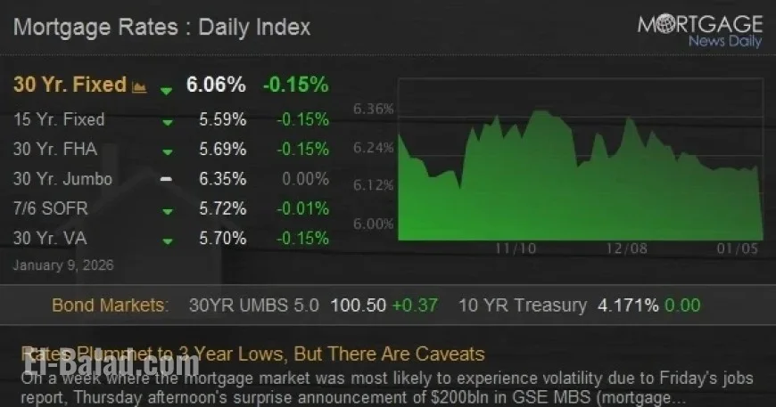 Rates Drop to 3-Year Lows Amid Key Caveats