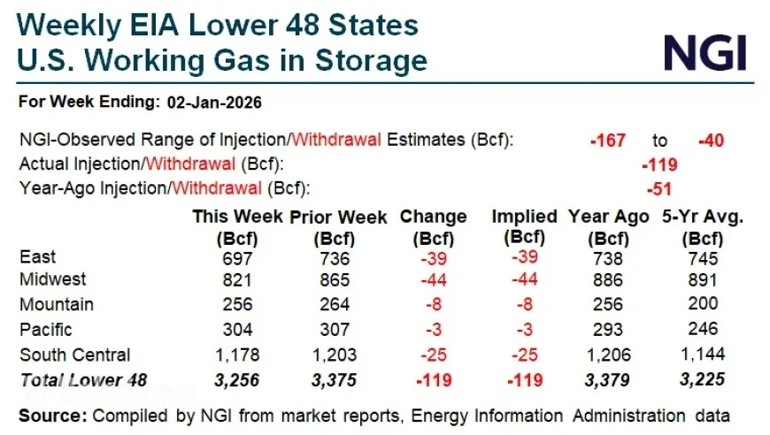 Natural Gas Futures Decline as Warm Weather Eases Tight Supply Concerns