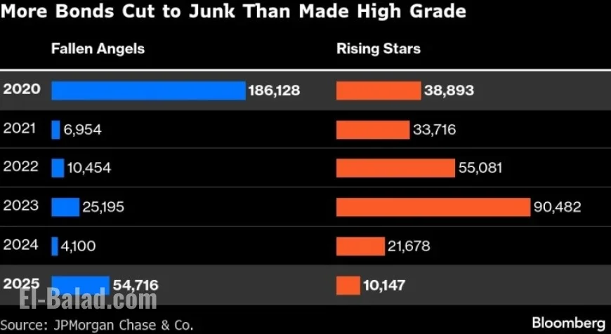 Bonds Edge Closer to Junk Status: Credit Weekly Report