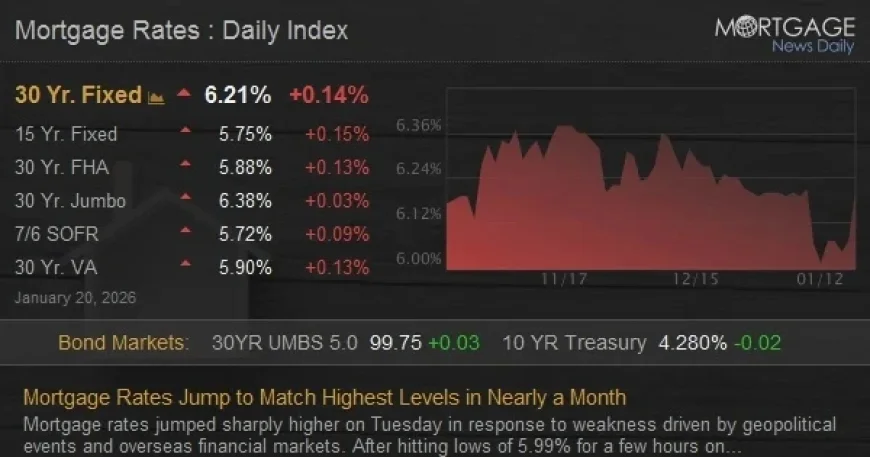 Mortgage Rates Surge to Month-High Levels