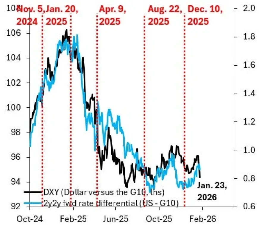 Reasons Behind the Dollar’s Decline